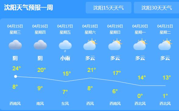 辽宁局地雾霾气温最高24℃ 明起有新一轮小雨光顾