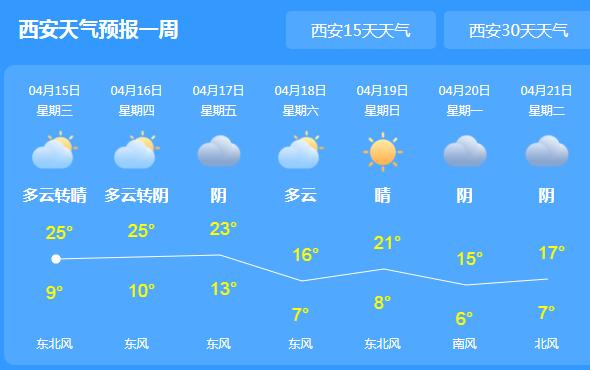 今天白天陕西全省大部多云 陕北关中平均气温下降4℃-6℃