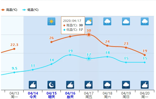 倒春寒暂停南方飞速入夏？北方又有冷空气酝酿