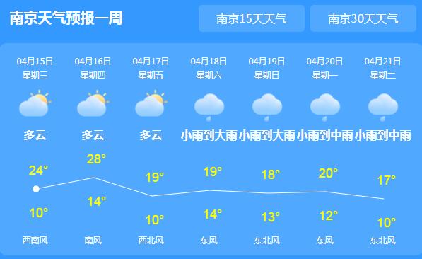 今日江苏依旧春光明媚气温24℃ 明起有新一轮强降雨来袭