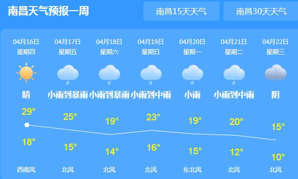 江西告别晴朗迎阵雨或雷阵雨 局地气温依旧逼近30℃