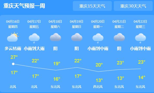 重庆各地多云转雷阵雨 主城区气温最高26℃左右