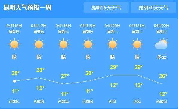 云南发布高温黄色预警35℃以上 森林火险等级维持高危险级别