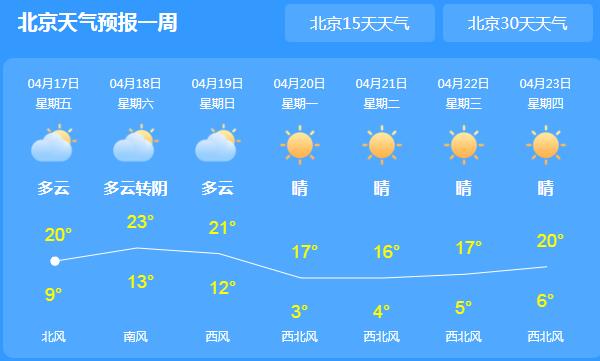 北京城寒风凛冽气温仅有20℃ 目前大风黄色预警生效中