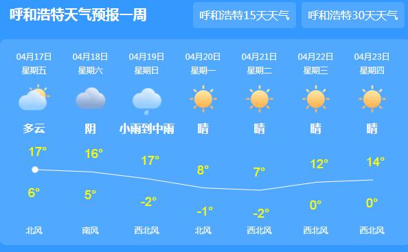 今明天内蒙古全区降水基本结束 呼和浩特气温回暖至17℃