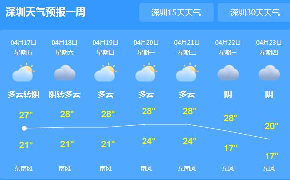 今天深圳晴朗气温可达27℃ 这周末有强降雨光顾