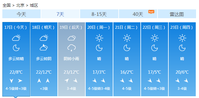 北京今日阵风达9级！昼夜温差10℃以上天气多变