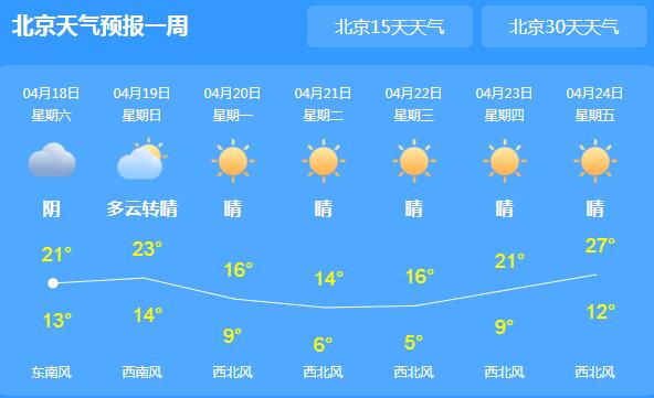 北京阳光明媚气温回升至23℃ 明天再次迎来新一轮春雨
