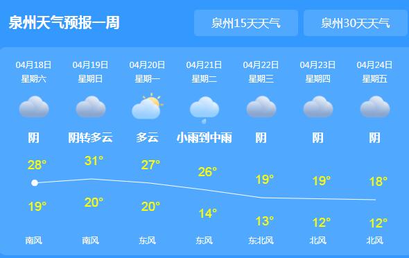 这周末泉州开启阵雨模式 全市降温幅度可达5℃～7℃