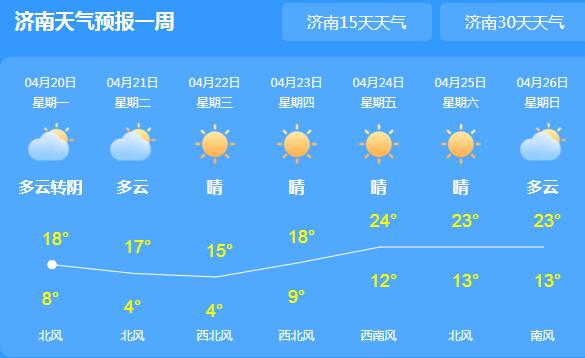 今早山东发布大风蓝色预警 省会济南白天气温降至18℃