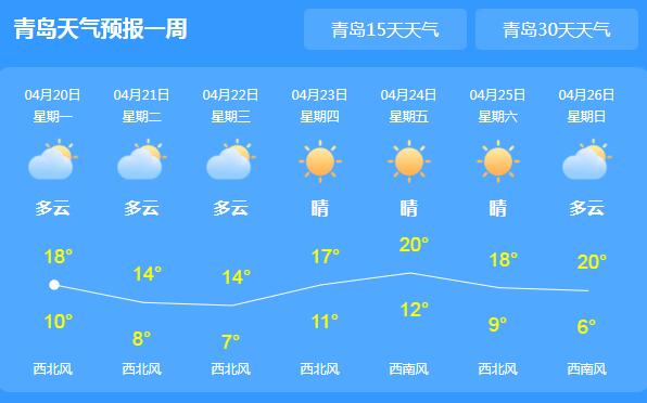 青岛发布大风蓝色预警信号 白天气温20℃以下注意保暖