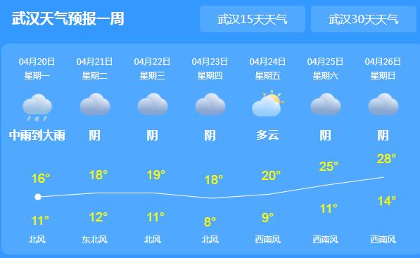 今日湖北阴雨天气还在持续 武汉气温最高仅有16℃