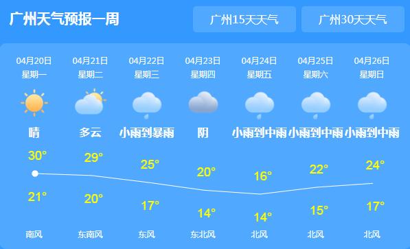 今明天广东晴朗且持续高温 局地最高气温可达30℃