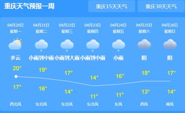 本周重庆持续阵雨或分散阵雨 主城区跌至18℃外出要备好雨具