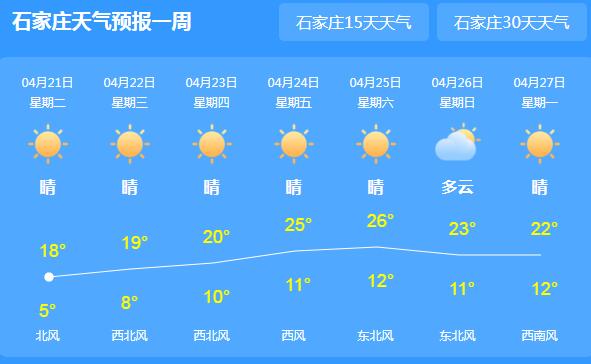 河北持续大风黄色预警不足20℃ 承德唐山等地寒风凛冽