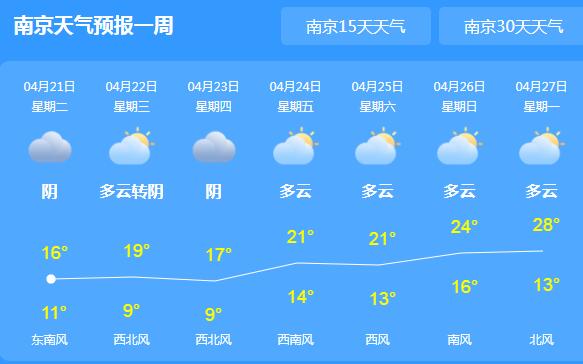 今天江苏大部转阴天气温接近20℃ 夜间气温较低需注意保暖