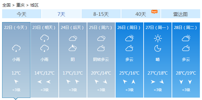 重庆今明天仍有雨水 后天阴雨结束迎来晴天