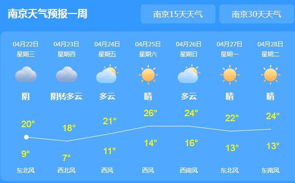 未来三天江苏逐渐转晴 省会南京最高气温仅有20℃