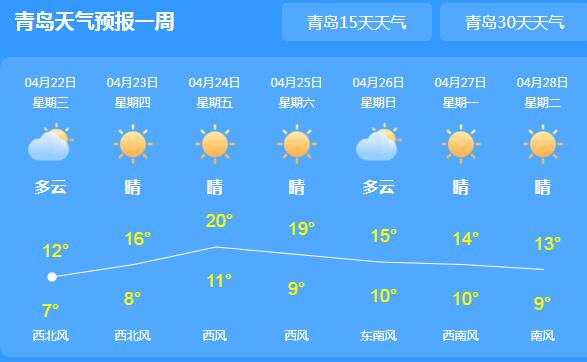 青岛晴转多云伴有8级阵风 局地白天气温仅有13℃体感寒冷