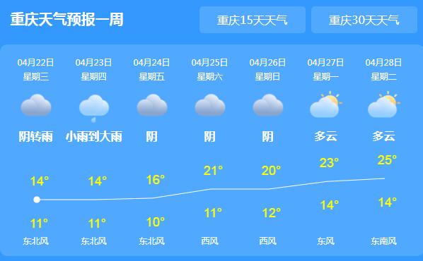 今明两天重庆各地仍有雨水 大部地区气温20℃以下