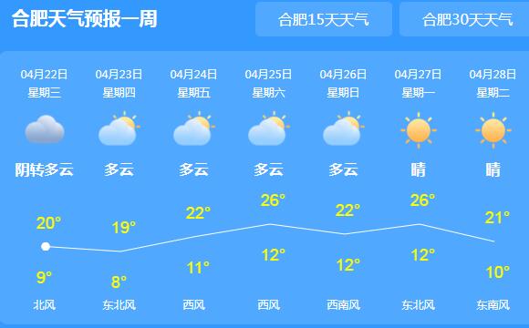 冷空气携大风光顾安徽多地 今日合肥气温跌至20℃