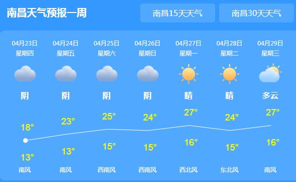 江西大部地区雨水暂告一段落 局地气温20℃以下体感湿冷