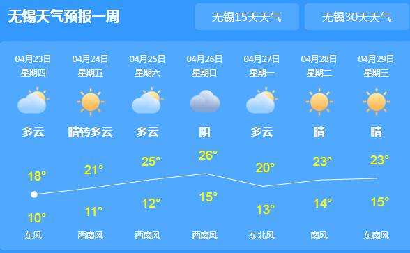 无锡逐渐转晴气温回升至18℃ 气温回暖慢需适时增减衣物