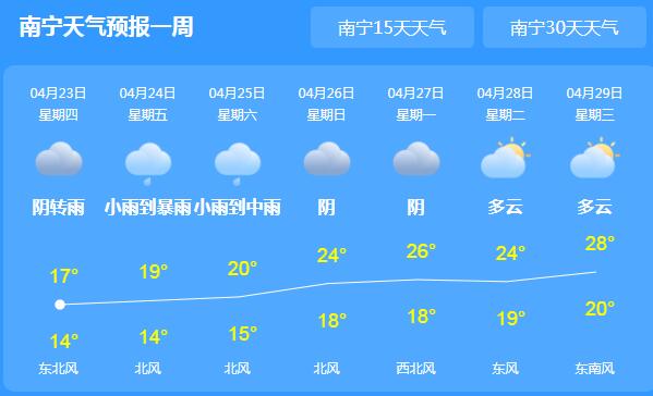 广西雨势加强气温跌至17℃ 全区气温低迷民众注意添衣保暖