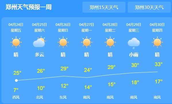 河南部分地区伴有浮尘天气 郑州今日气温回升至25℃