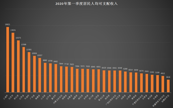 一季度居民收入榜单出炉 上海山东等9个省份超过全国平均