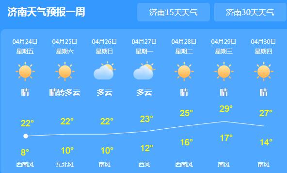 山东大风蓝色预警森林火险等级高 济南气温回升至24℃