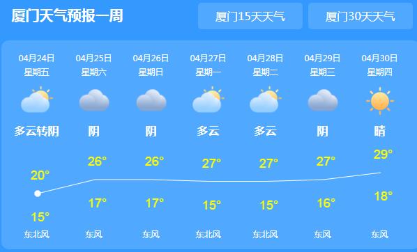 厦门仍将持续阴天回温缓慢 局地最高气温将下降至20℃