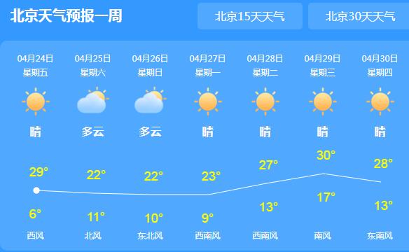 北京局地气温回升至28℃ 风干物燥需注意防风防火