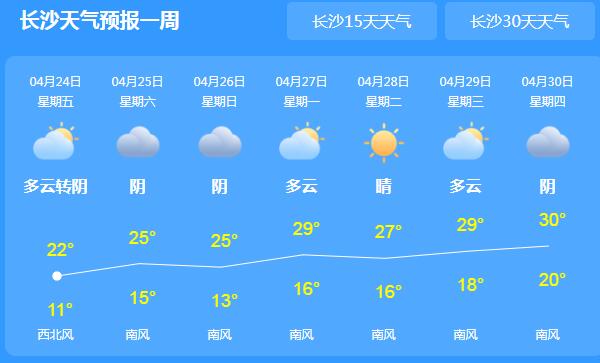 湖南降雨基本结束转阴天 长沙最高气温回升至22℃