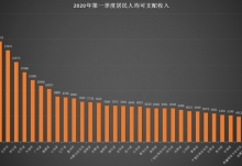 一季度居民收入榜单出炉 上海山东等9个省份超过全国平均