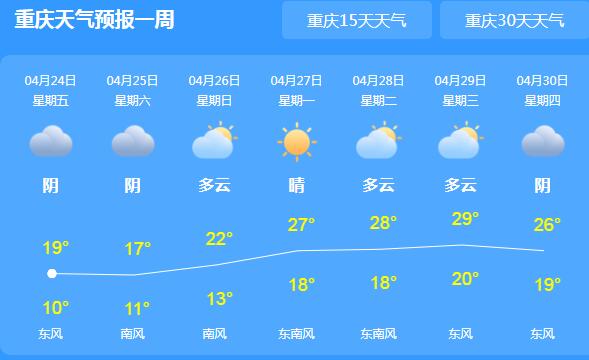 重庆各地雨停歇回暖20℃以上 部分地区清晨有雾需谨慎慢行