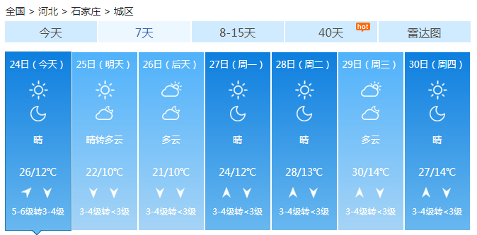 河北今天全省晴朗 气温明显回升仍有大风