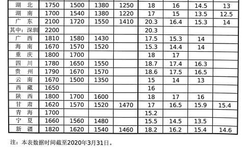 全国各地区最低工资标准出炉 上海最高6个省达到2000元