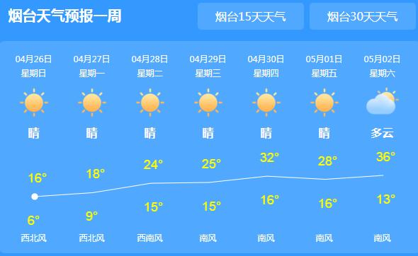 未来三天烟台持续晴冷 局地最高有望回升至20℃以上