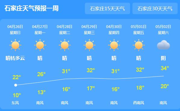 河北开始转晴气温回升至21℃ 近期天干物燥注意用火安全