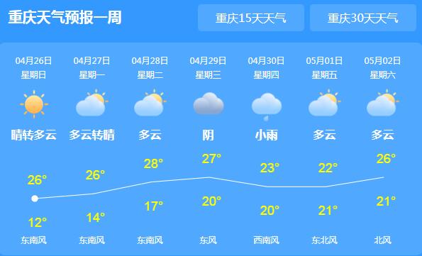 重庆今日晴天依旧在线 主城区气温回升至26℃