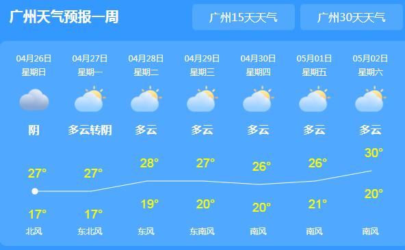 广东各地降雨基本收尾 省会广州气温回升至27℃