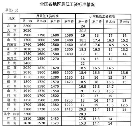 全国各地区最低工资标准出炉 上海最高6个省达到2000元
