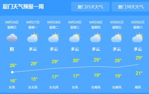 厦门局地气温回升至26℃ 未来一周以多云为主