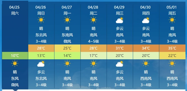 2020年五一北方特别热！河南郑州35℃是什么概念？