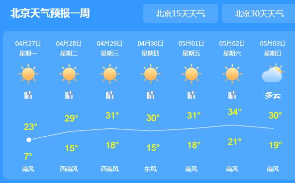 未来三天北京主题是晴朗 局地气温逼近25℃宜出行