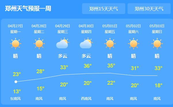 河南大部地区多云转晴天 省会郑州气温回升至23℃