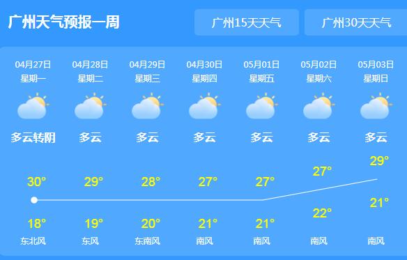 广东降雨暂停气温回升至29℃ 未来一周全省晴天“控场”