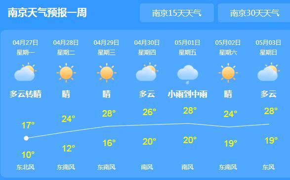 江苏各地晴天上线气温逼近20℃ 局地早晚天气仍然较凉