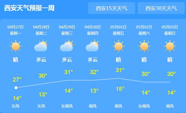 陕西森林火险气象等级较高 今日西安最高气温可达31℃